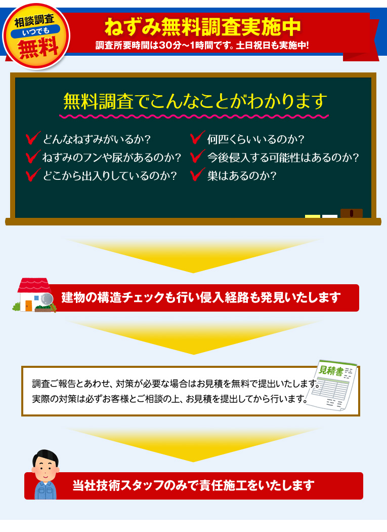 ねずみ無料調査実施中！調査所要時間は30分～１時間です。土日祝日も実施中！